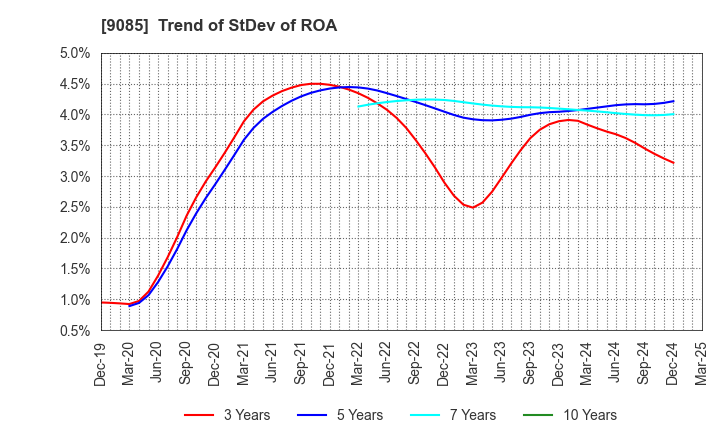 9085 HOKKAIDO CHUO BUS CO.,LTD.: Trend of StDev of ROA