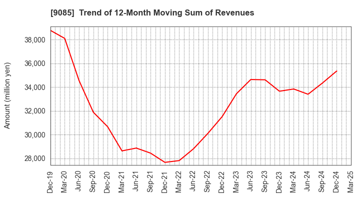 9085 HOKKAIDO CHUO BUS CO.,LTD.: Trend of 12-Month Moving Sum of Revenues