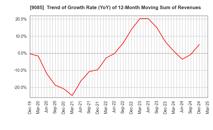 9085 HOKKAIDO CHUO BUS CO.,LTD.: Trend of Growth Rate (YoY) of 12-Month Moving Sum of Revenues