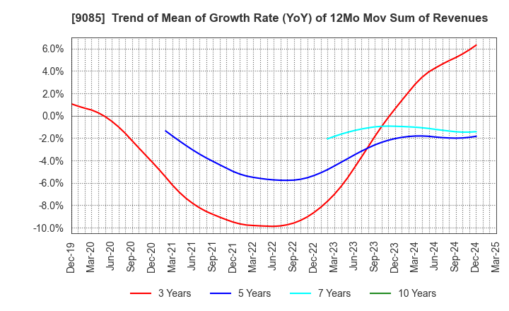 9085 HOKKAIDO CHUO BUS CO.,LTD.: Trend of Mean of Growth Rate (YoY) of 12Mo Mov Sum of Revenues