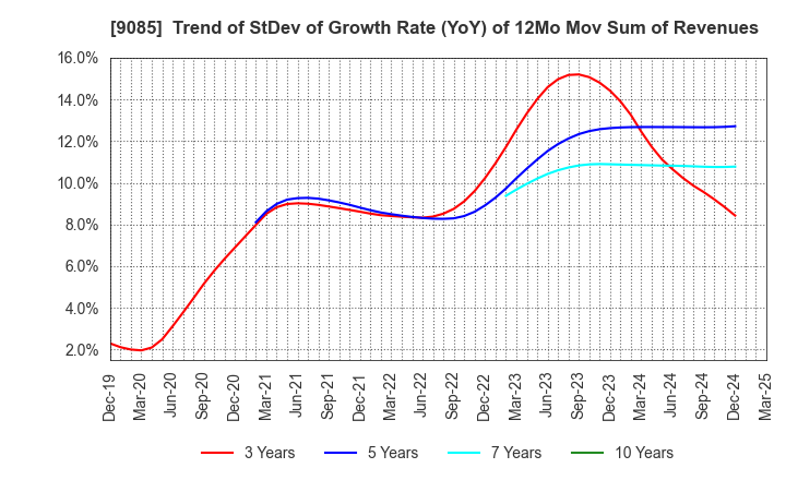9085 HOKKAIDO CHUO BUS CO.,LTD.: Trend of StDev of Growth Rate (YoY) of 12Mo Mov Sum of Revenues