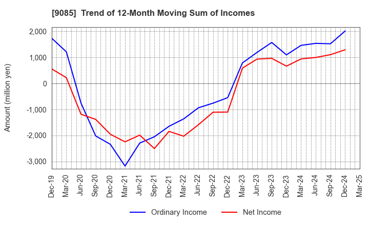 9085 HOKKAIDO CHUO BUS CO.,LTD.: Trend of 12-Month Moving Sum of Incomes