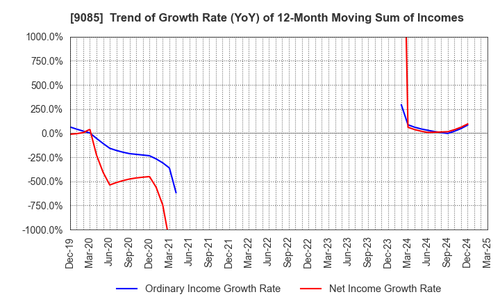 9085 HOKKAIDO CHUO BUS CO.,LTD.: Trend of Growth Rate (YoY) of 12-Month Moving Sum of Incomes