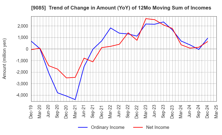 9085 HOKKAIDO CHUO BUS CO.,LTD.: Trend of Change in Amount (YoY) of 12Mo Moving Sum of Incomes