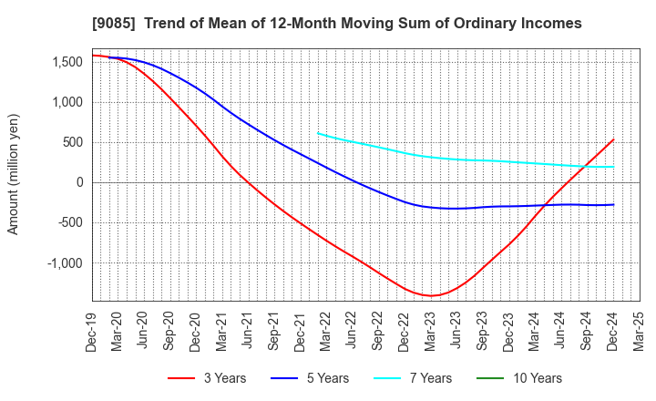 9085 HOKKAIDO CHUO BUS CO.,LTD.: Trend of Mean of 12-Month Moving Sum of Ordinary Incomes