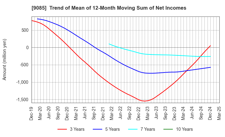 9085 HOKKAIDO CHUO BUS CO.,LTD.: Trend of Mean of 12-Month Moving Sum of Net Incomes