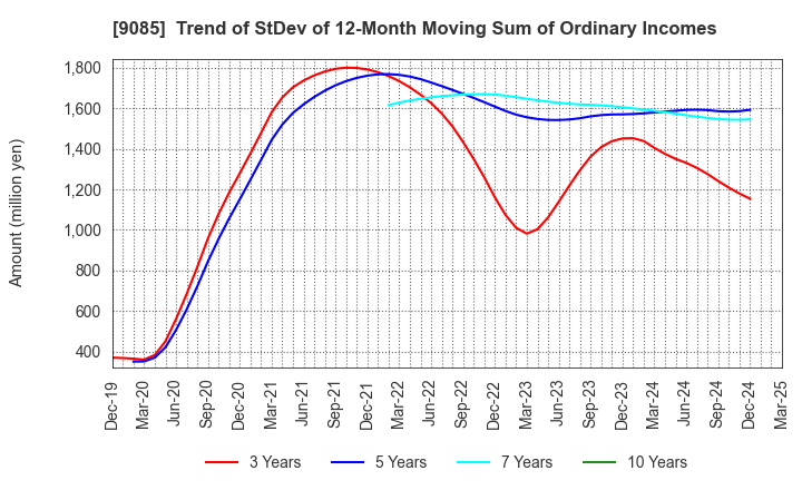 9085 HOKKAIDO CHUO BUS CO.,LTD.: Trend of StDev of 12-Month Moving Sum of Ordinary Incomes