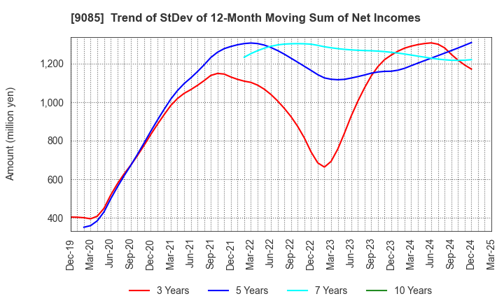 9085 HOKKAIDO CHUO BUS CO.,LTD.: Trend of StDev of 12-Month Moving Sum of Net Incomes