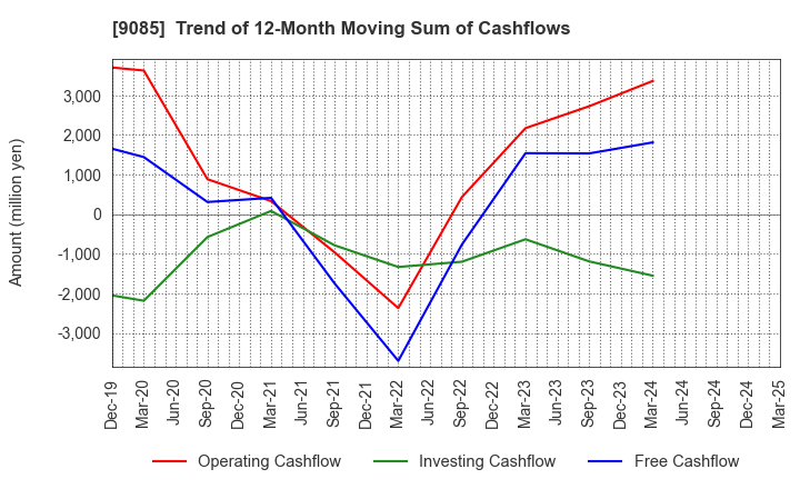 9085 HOKKAIDO CHUO BUS CO.,LTD.: Trend of 12-Month Moving Sum of Cashflows