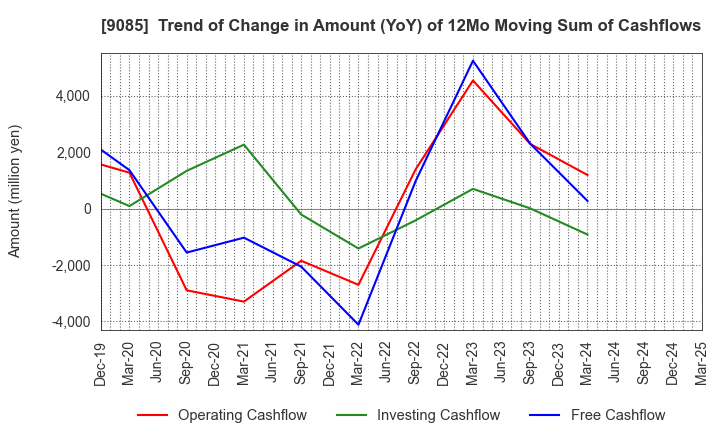9085 HOKKAIDO CHUO BUS CO.,LTD.: Trend of Change in Amount (YoY) of 12Mo Moving Sum of Cashflows