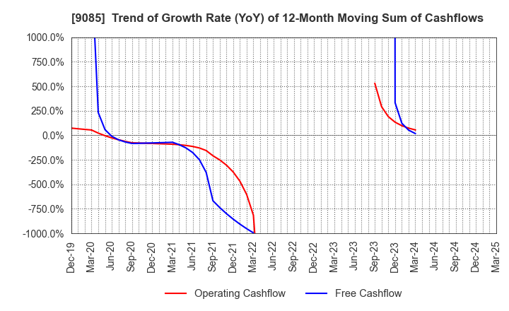 9085 HOKKAIDO CHUO BUS CO.,LTD.: Trend of Growth Rate (YoY) of 12-Month Moving Sum of Cashflows