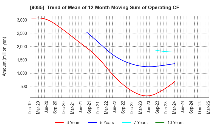 9085 HOKKAIDO CHUO BUS CO.,LTD.: Trend of Mean of 12-Month Moving Sum of Operating CF