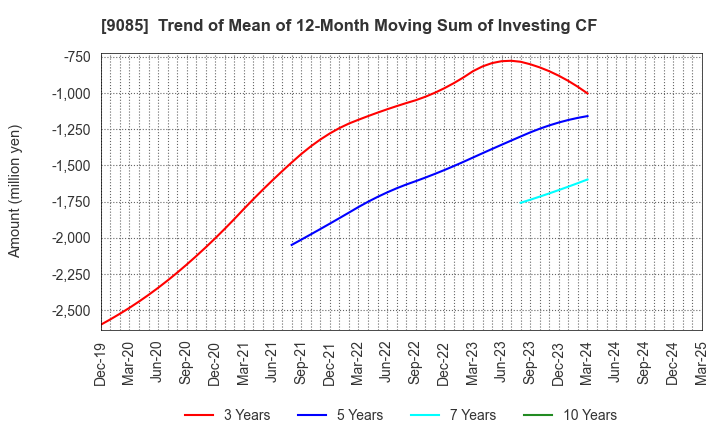 9085 HOKKAIDO CHUO BUS CO.,LTD.: Trend of Mean of 12-Month Moving Sum of Investing CF
