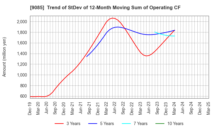 9085 HOKKAIDO CHUO BUS CO.,LTD.: Trend of StDev of 12-Month Moving Sum of Operating CF