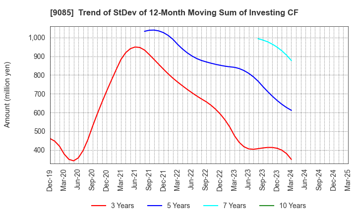 9085 HOKKAIDO CHUO BUS CO.,LTD.: Trend of StDev of 12-Month Moving Sum of Investing CF