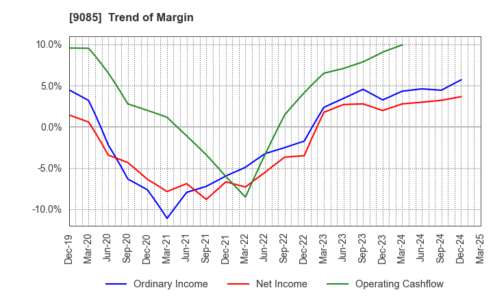 9085 HOKKAIDO CHUO BUS CO.,LTD.: Trend of Margin