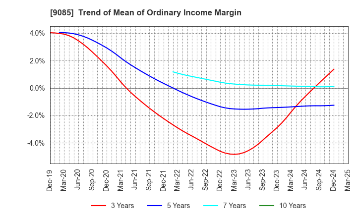 9085 HOKKAIDO CHUO BUS CO.,LTD.: Trend of Mean of Ordinary Income Margin