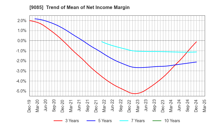 9085 HOKKAIDO CHUO BUS CO.,LTD.: Trend of Mean of Net Income Margin