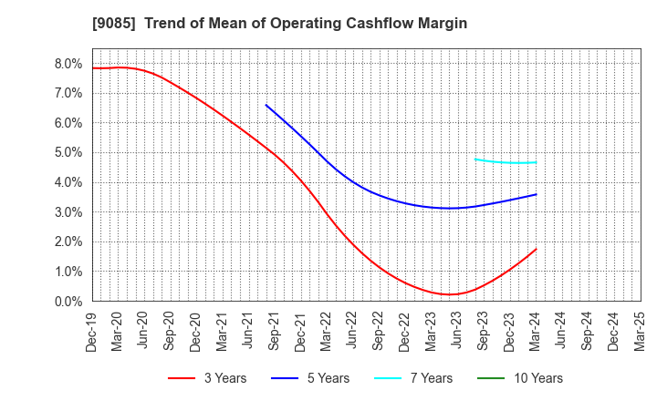 9085 HOKKAIDO CHUO BUS CO.,LTD.: Trend of Mean of Operating Cashflow Margin