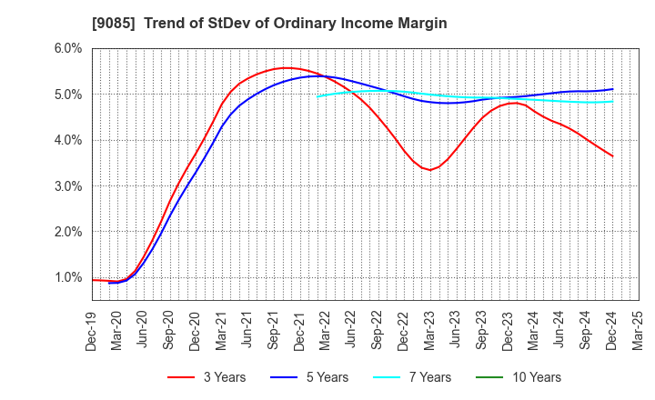 9085 HOKKAIDO CHUO BUS CO.,LTD.: Trend of StDev of Ordinary Income Margin