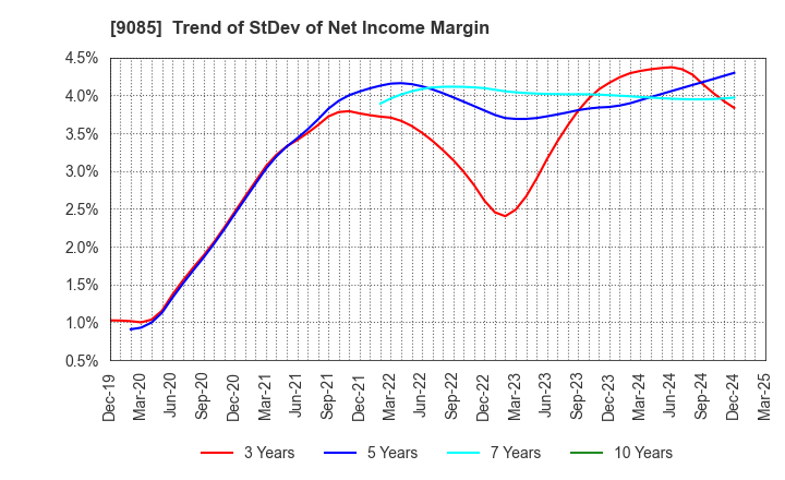9085 HOKKAIDO CHUO BUS CO.,LTD.: Trend of StDev of Net Income Margin