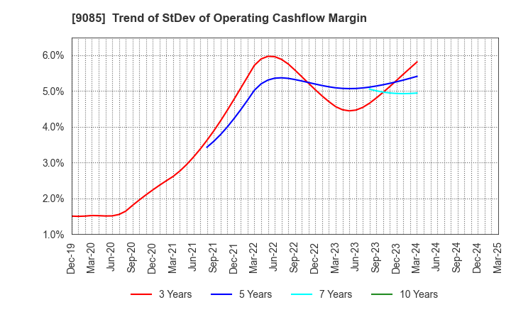 9085 HOKKAIDO CHUO BUS CO.,LTD.: Trend of StDev of Operating Cashflow Margin