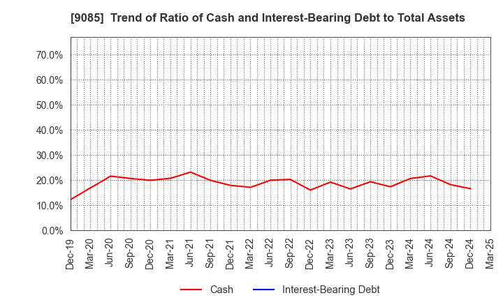 9085 HOKKAIDO CHUO BUS CO.,LTD.: Trend of Ratio of Cash and Interest-Bearing Debt to Total Assets