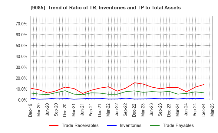 9085 HOKKAIDO CHUO BUS CO.,LTD.: Trend of Ratio of TR, Inventories and TP to Total Assets