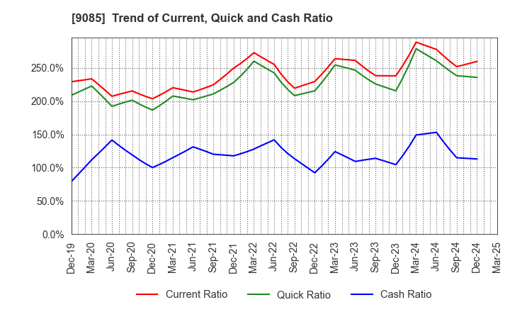 9085 HOKKAIDO CHUO BUS CO.,LTD.: Trend of Current, Quick and Cash Ratio