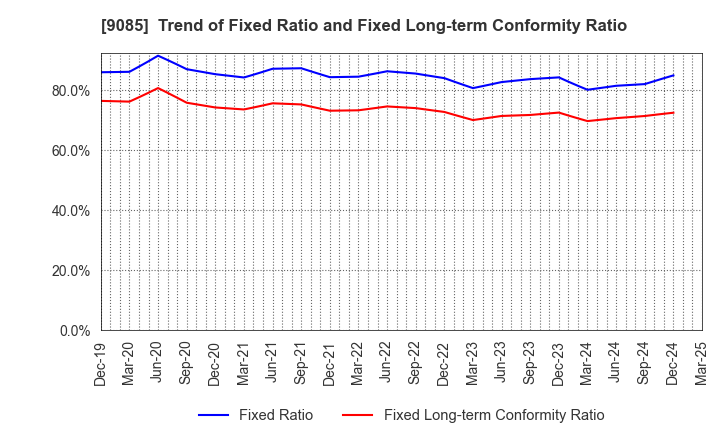 9085 HOKKAIDO CHUO BUS CO.,LTD.: Trend of Fixed Ratio and Fixed Long-term Conformity Ratio