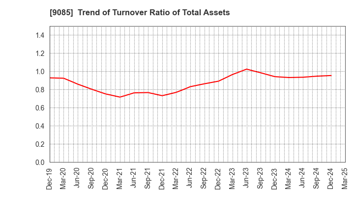 9085 HOKKAIDO CHUO BUS CO.,LTD.: Trend of Turnover Ratio of Total Assets