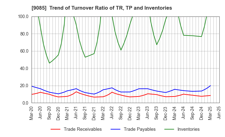 9085 HOKKAIDO CHUO BUS CO.,LTD.: Trend of Turnover Ratio of TR, TP and Inventories