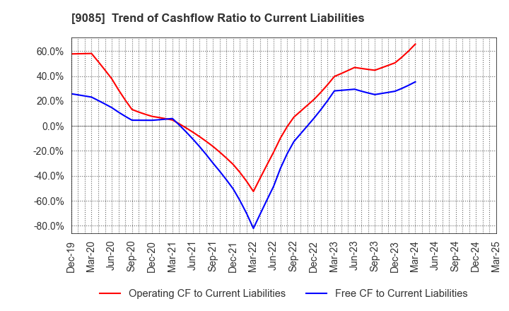 9085 HOKKAIDO CHUO BUS CO.,LTD.: Trend of Cashflow Ratio to Current Liabilities