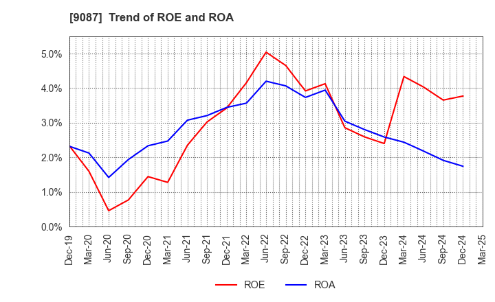 9087 TAKASE CORPORATION: Trend of ROE and ROA