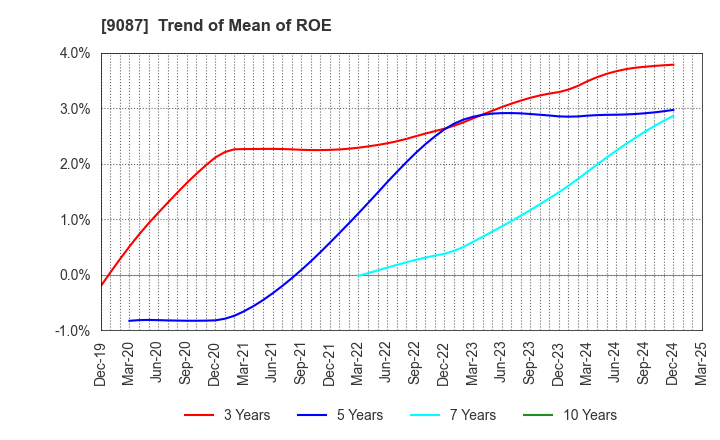 9087 TAKASE CORPORATION: Trend of Mean of ROE