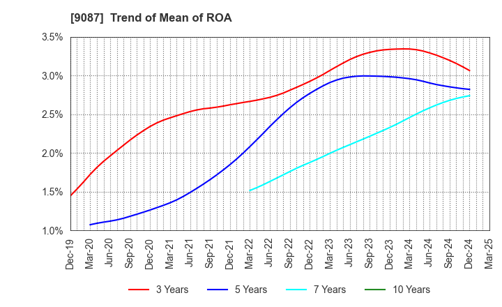 9087 TAKASE CORPORATION: Trend of Mean of ROA