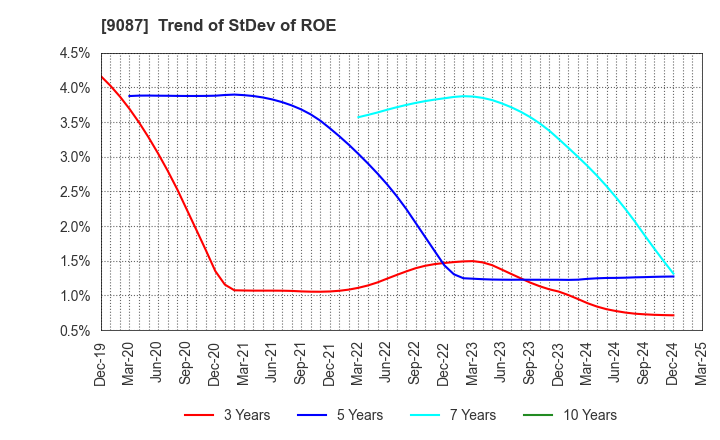 9087 TAKASE CORPORATION: Trend of StDev of ROE