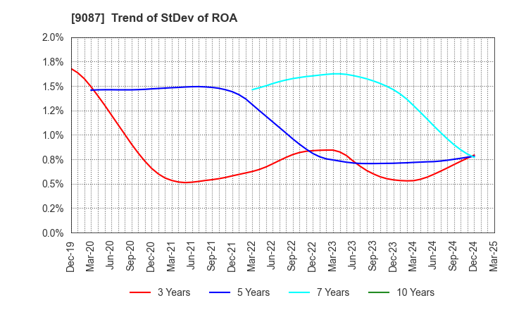 9087 TAKASE CORPORATION: Trend of StDev of ROA