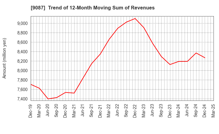 9087 TAKASE CORPORATION: Trend of 12-Month Moving Sum of Revenues