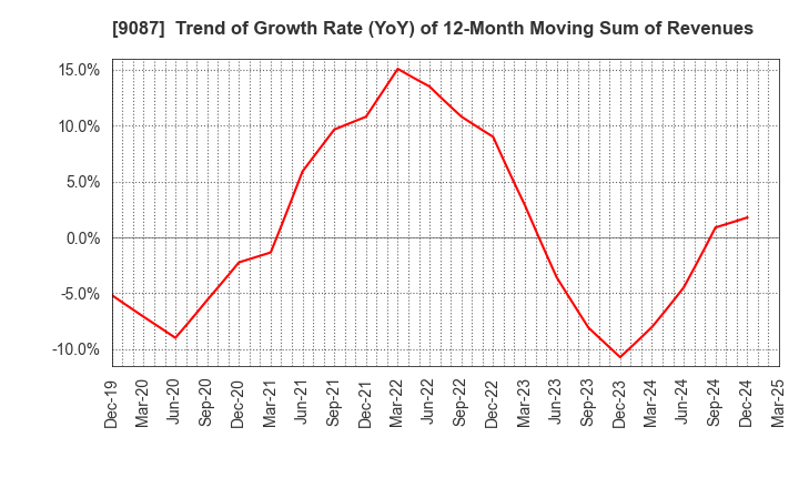 9087 TAKASE CORPORATION: Trend of Growth Rate (YoY) of 12-Month Moving Sum of Revenues