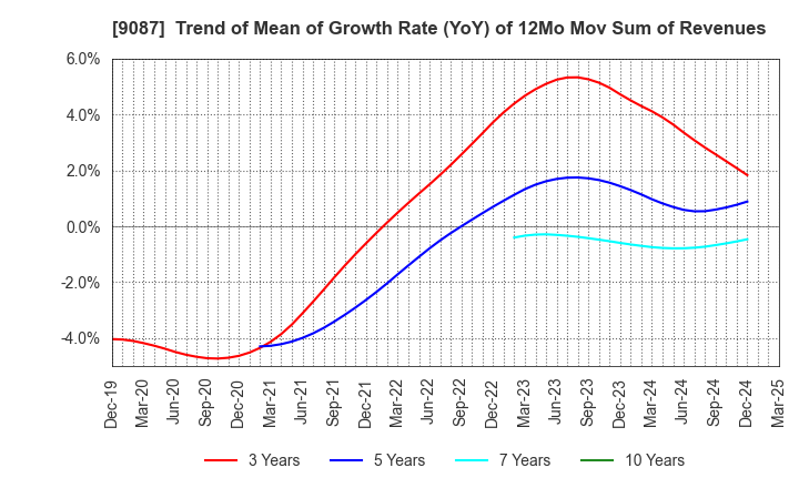 9087 TAKASE CORPORATION: Trend of Mean of Growth Rate (YoY) of 12Mo Mov Sum of Revenues