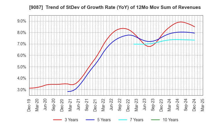 9087 TAKASE CORPORATION: Trend of StDev of Growth Rate (YoY) of 12Mo Mov Sum of Revenues