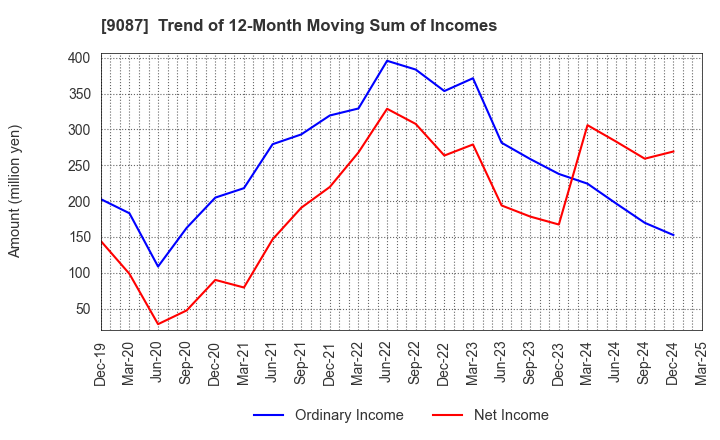 9087 TAKASE CORPORATION: Trend of 12-Month Moving Sum of Incomes