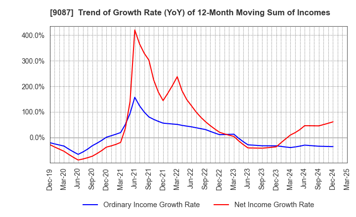 9087 TAKASE CORPORATION: Trend of Growth Rate (YoY) of 12-Month Moving Sum of Incomes