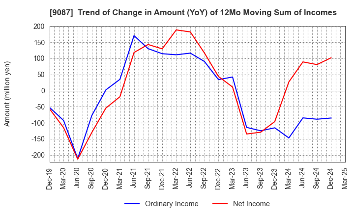 9087 TAKASE CORPORATION: Trend of Change in Amount (YoY) of 12Mo Moving Sum of Incomes