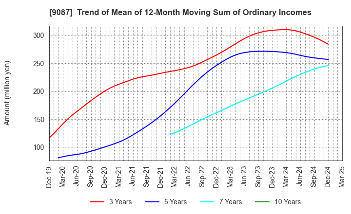 9087 TAKASE CORPORATION: Trend of Mean of 12-Month Moving Sum of Ordinary Incomes