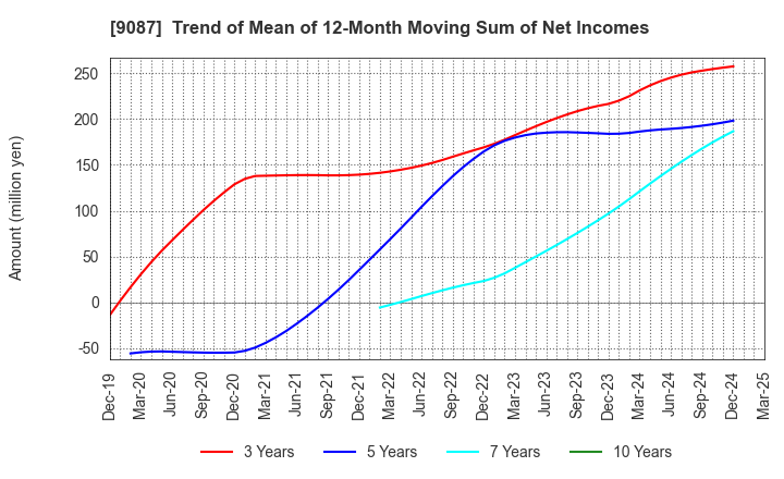 9087 TAKASE CORPORATION: Trend of Mean of 12-Month Moving Sum of Net Incomes