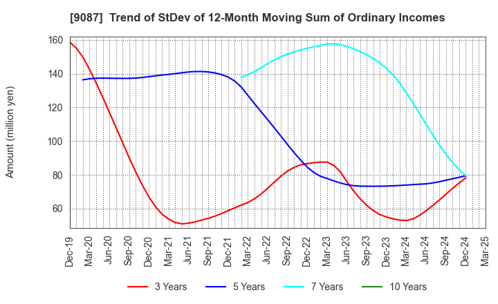 9087 TAKASE CORPORATION: Trend of StDev of 12-Month Moving Sum of Ordinary Incomes