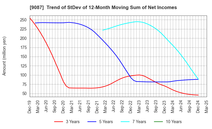9087 TAKASE CORPORATION: Trend of StDev of 12-Month Moving Sum of Net Incomes