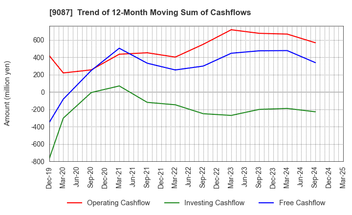 9087 TAKASE CORPORATION: Trend of 12-Month Moving Sum of Cashflows